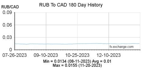 cad to roubles|CAD/RUB Currency Exchange Rate & News